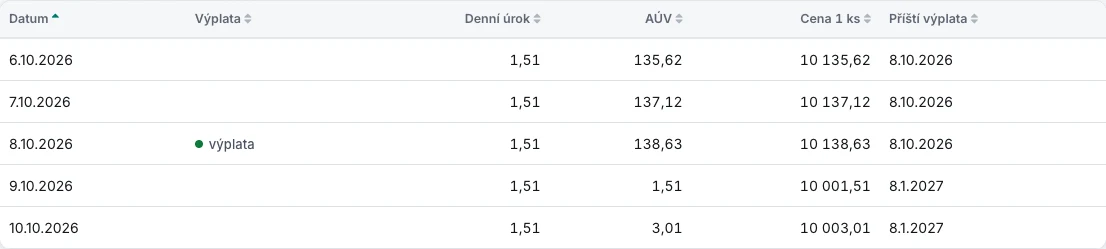 Snímek z ukázky aplikace Bondie: Kalendář ceny dluhopisu od 6. do 10. 10. 2026: AÚV roste o 1,51 Kč denně, v den výplaty 8. 10. je 138,63 Kč a 9. 10. začíná znovu od 1,51 Kč