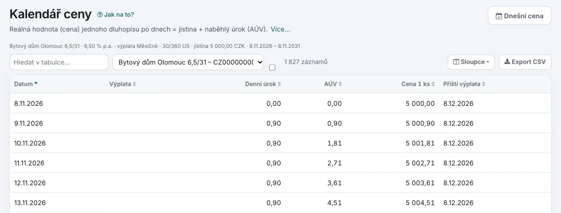 Snímek z ukázky aplikace Bondie: Kalendář ceny ukázkové emise s pevnou sazbou 6,5 % a konvencí 30/360 US: po dnech denní úrok 0,90 Kč, AÚV a cena jednoho kusu od jistiny 5 000 Kč